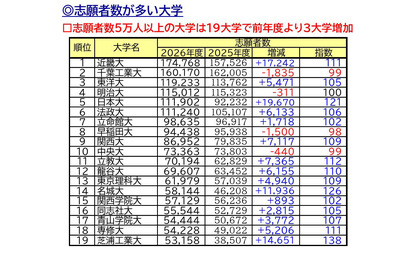【大学受験2026】私大志願者5万人超は19大学…1位は近大、伸び率トップは？ 画像