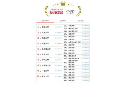 大学人気ランキング2026年4月版…北大が8位に浮上 画像