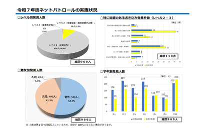中高生ネットパトロール、特に問題ある書込み増加…千葉県 画像