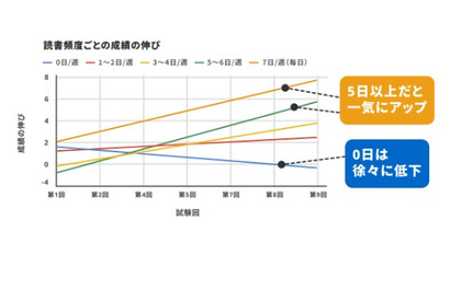 週5日の読書で偏差値7向上、成績UPの鍵は「読む力の土台」 画像