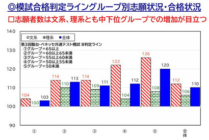 【大学受験2026】偏差値50未満、文系26％増…私大志願分析