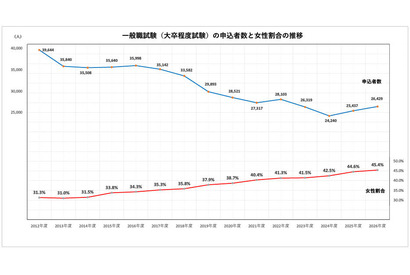 国家公務員2026、一般職（大卒程度）申込み2年連続増…教養区分は5割増 画像