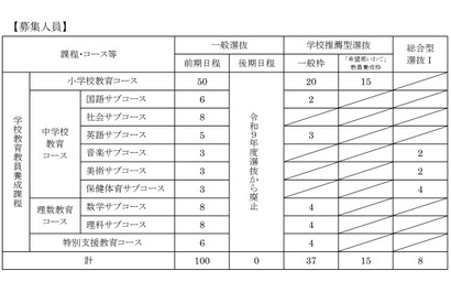 【大学受験2027】岩手大教育学部、学校推薦枠「希望郷いわて」新設