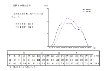 【高校受験2026】鹿児島県公立高の入試結果、平均点は4教科ダウン