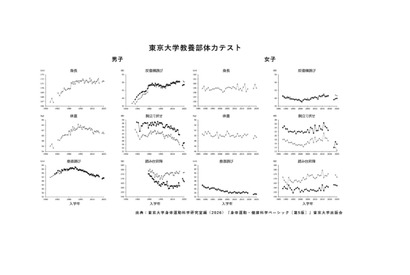 東大60年の体力調査が示す、青年期の運動習慣と年収の関係 画像