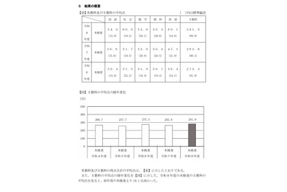 【高校受験2026】千葉県の学力検査、英語の平均点13点増…5教科19点増 画像