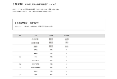 【大学受験2026】千葉大 高校別合格者数、9位まで千葉県独占 画像