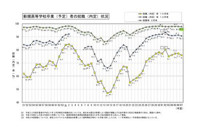 高卒就職率97.9％で高水準を維持、工業科99.5％…文科省 画像