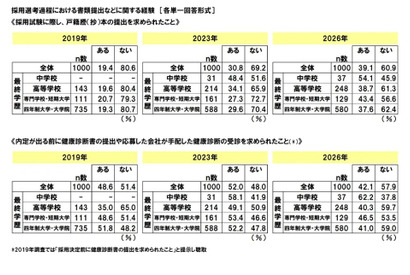 就職差別、戸籍謄本要求39％…学歴フィルター44.3％実感 画像
