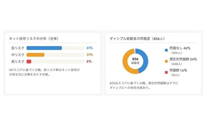 スマホ依存とギャンブル依存、脳に共通メカニズムの可能性…中部大 画像