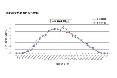 【高校受験2026】大分県立高入試、5教科平均点は4.1点上昇 画像