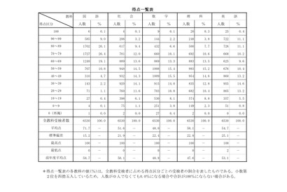 【高校受験2026】青森県立高入試、国語の平均点が大幅増 画像