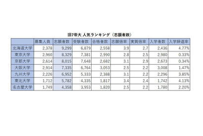 【大学受験】旧7帝大 人気ランキング2026…受験者数・倍率・入学辞退率 画像
