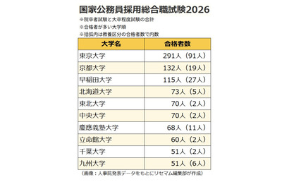 国家公務員総合職の合格者、最多「東大」291人…6割が国立大出身 画像