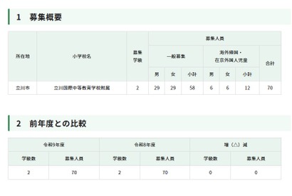 【小学校受験2027】立川国際、70人募集…日程発表