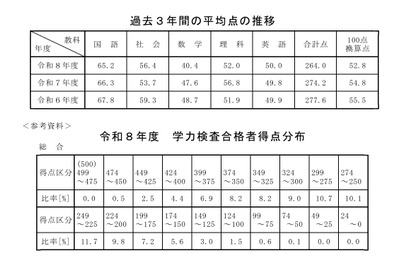 【高校受験2026】秋田県公立高の学力検査…5教科平均10点減