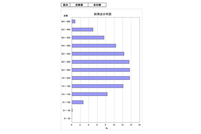 【高校受験2026】茨城県立高、5教科平均262.4点…数学は「空間図形」課題 画像