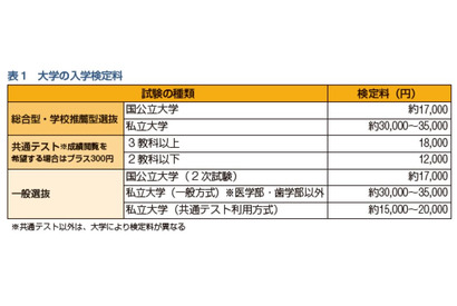 大学受験に30万円超…卒業までの費用や奨学金の基礎知識 画像