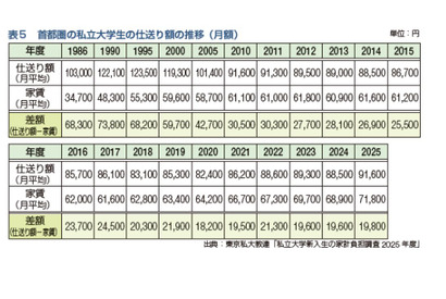 大学生の2人に1人が利用…奨学金の種類や無償化制度を解説 画像