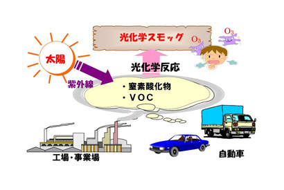 光化学スモッグ注意報、都内で今年初発令…夏本番前から警戒 画像