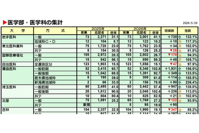 【大学受験2026】私立医学部、志願者増トップ「獨協医科大」1,931人増 画像