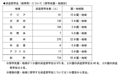 トビタテ！留学JAPAN、高校生718人決定…札幌開成19人ほか 画像