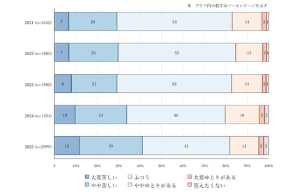 家計悪化でも子供の抑うつ11％に改善、親の8割「時間ない」 画像