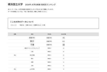 【大学受験2026】横浜国大 高校別合格数、神奈川県が上位17校独占 画像