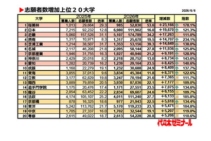 【大学受験2026】私大志願者増加ランキング1位「桜美林大」2.3万人増 画像