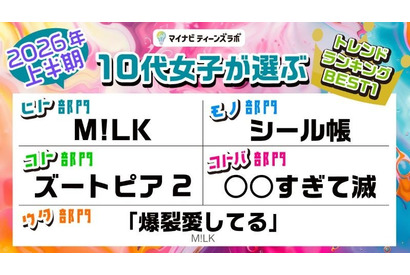 10代女子トレンド2026年上半期、M!LKが3冠…マイナビ調査 画像
