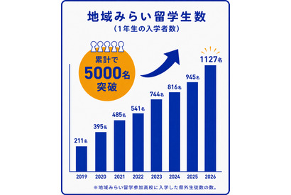 地域みらい留学「日本まるごと高校進学フェス」東京・大阪6-8月 画像