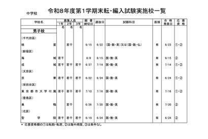 都内私立の転・編入試験（1学期末）中学81校・高校96校実施 画像