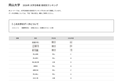 【大学受験2026】岡山大 高校別合格数、17位まで公立独占 画像