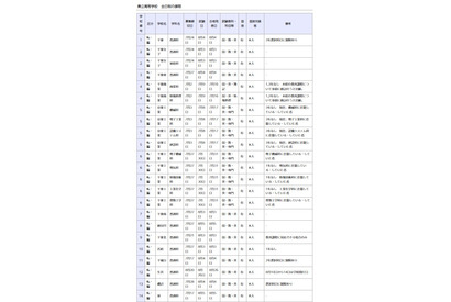 千葉県立高校の転編入学…千葉や船橋など全日制118校、千葉中は3年生限定 画像