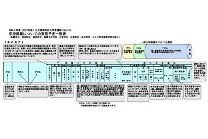 【高校受験2027】北海道公立高、学校裁量一覧を公表…傾斜配点は12校 画像