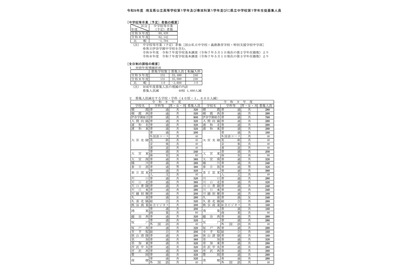 【高校受験2027】埼玉県公立高の募集人員、全日制1,600人減 画像