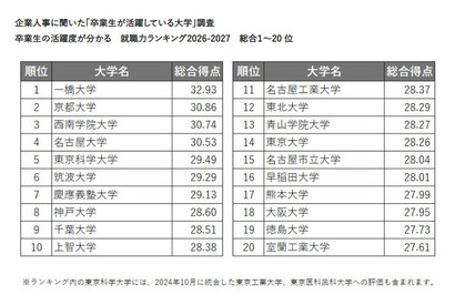 卒業生が活躍している大学ランキング…2位京大、1位は？ 画像