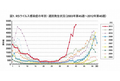 肺炎の原因ともなるRSウイルス、過去最多5千件超…東京が最多 画像