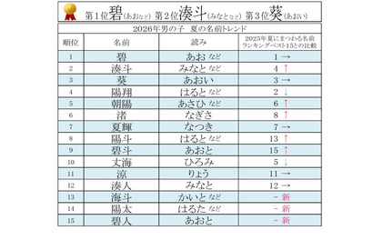 夏にまつわる名前ランキング…男の子「碧」が8年連続1位 画像
