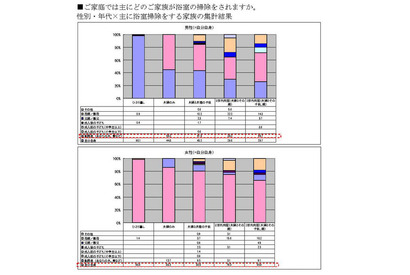 浴室掃除するのは誰？ 2世帯同居では母親・義母が15.6％ 画像