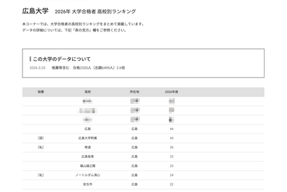 【大学受験2026】広島大 高校別合格数、地元がTop10独占 画像