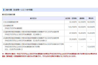 千葉県、公立高校等「奨学のための給付金」7/1から申請受付 画像