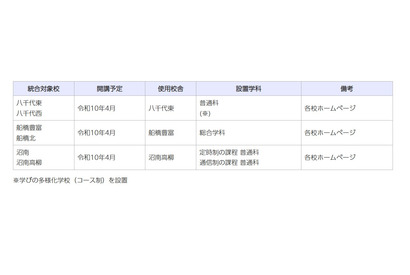 千葉県、2028年度開校の統合校3校…新校名を8/24まで募集 画像