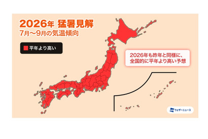 ダブル高気圧で40度超え…ピークは7月下旬から 画像