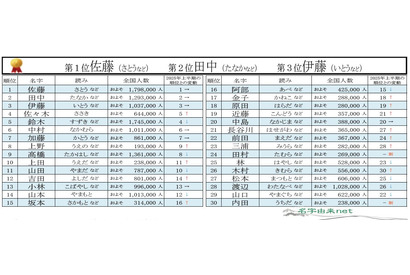 2026年上半期もっとも検索された名字、2位「田中」1位は？ 画像