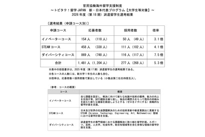 トビタテ！留学に大学生等277人決定…応募2割増・最多は東大20人 画像