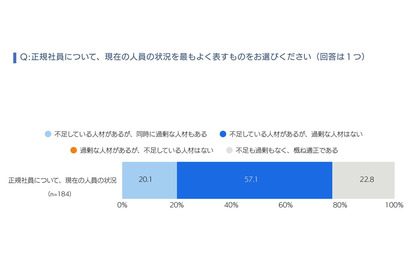 AI時代の新卒採用、約7割の企業「採用数は変わらず」リクルートワークス調査 画像