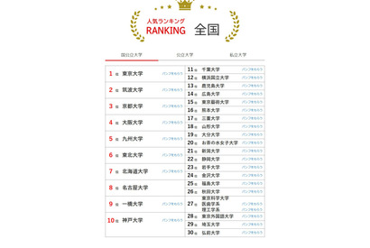大学人気ランキング2026年6月版…北九州市立大がTOP10浮上 画像
