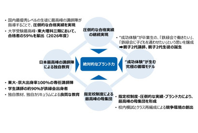東大理III合格の聖地「鉄緑会」不動産大手ヒューリックが買収へ…その狙いとは？ 画像