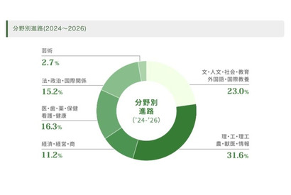 女子学院の大学合格実績2026、東大28人・早慶237人 画像